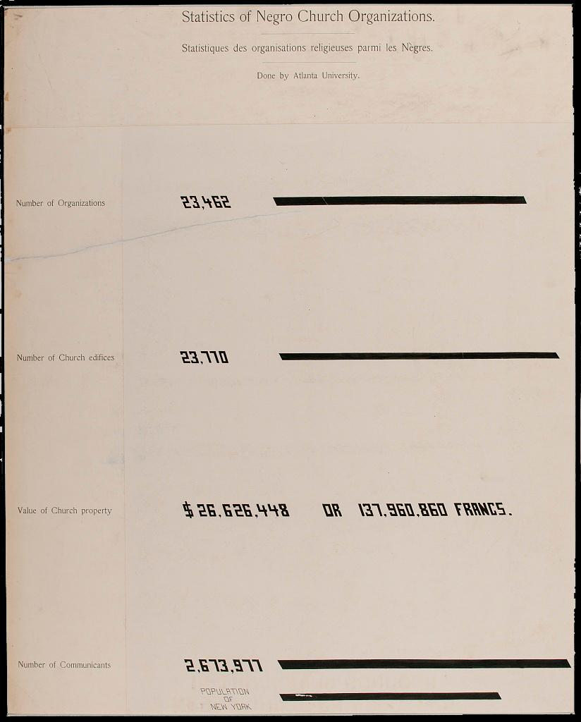 A spare bar chart of various statistics relating to Black religious organizing. The topmost bar stretches most of the page’s width to show the 23,462 church organizations in the country. The second bar depicts the number of church edifices, which runs the entire width of the page and comes to 23,770 buildings. The next statistic is a monetary amount rather than a bar, set in a bold font, to claim the total value of these church properties, which is written as $26,626,448 or 137,960,860 francs. The last bar at the bottom of the page, which runs the entire width of the page, represents the 2,673,977 communicants who run, organize, and attend these religious events. For reference, underneath the communicants bar, a smaller bar shows the population of New York in comparison, which reaches about three-fourths of the length depicting Black communicants.
