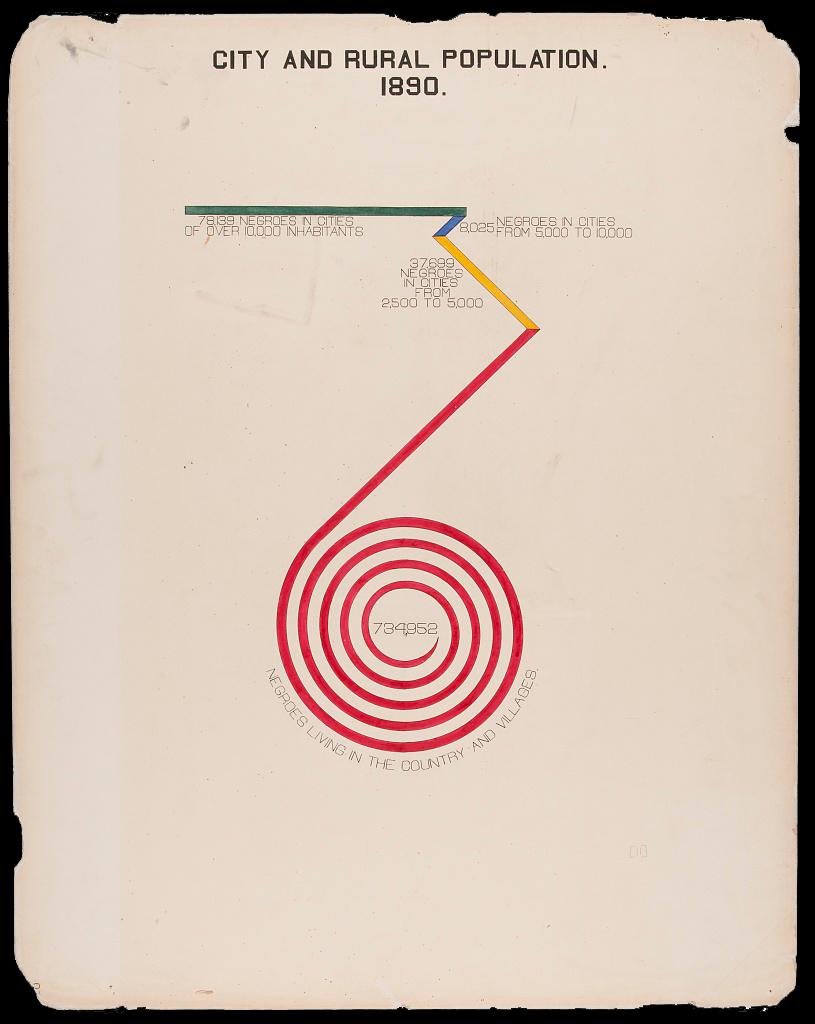 This visualization takes attributes from various chart styles to create a new form of graphing evidence for the Black population in Georgia in 1890. Beginning as a horizontal bar graph near the top of the page, a green bar indicates that there are 78,139 Black inhabitants of Georgian cities in cities whose population exceeds 10,000 people. Branching downward to the left, a small blue bar indicates 8,025 Black inhabitants live in cities whose populations are between 5,000 and 10,000 people. A longer bar branches off from the blue bar downward and to the right in a yellow color, indicating 37,699 Black inhabitants in cities whose population is between 2,500 and 5,000 people. The yellow bar connects to a red bar which spirals downward to the center of the page landing around the number 734,952, which indicates the total Black population in the country and its villages.