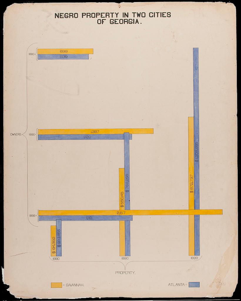 A lattice bar chart of overlapping blue and yellow bars representing the land value and number of Black property owners in Savannah, GA (yellow) and Atlanta, GA (blue) between 1880 and 1899. The three pairs of horizontal bars show the amount of Black landowners in Savannah exceeds the amount in Atlanta, while the three pairs of vertical bars reveal that the property value in Atlanta exceeds the value in Savannah. The difference between each pair each year on the chart increases similarly, with a small difference in 1880 for both amounts measured, a more substantial difference in 1890, and a vast difference in 1899 between both the number of Black property owners and the value of property in Savannah and Atlanta.