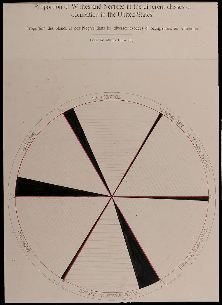 A circle, pinwheel-like chart that illustrates the disparity between the amount of white and Black people who worked the same occupations in the United States. The circle is outlined in red ink, while the remainder of the chart is sparse with information. Divided into six sections, progressing from the top middle section clockwise, the chart displays the ratio between those who worked in all occupations, in manufacturing and mechanical industries, trade and transportation, domestic and personal service, professions, and agriculture. In each category, six black slices remain smaller compared to the empty white space in the same category, which represents the amount of white workers in each field. The agriculture and domestic and personal service sections show a larger Black population than the other occupations due to the thicker black slices on the chart, though they still account for, at best, a fifth of the total surface area of either the agriculture or domestic service category. No key or numerical information is provided on the chart; the viewer is left to surmise the balance or imbalance of how many Black versus white people work each job based on the proportion of white space compared to black space in each section of the circle chart.