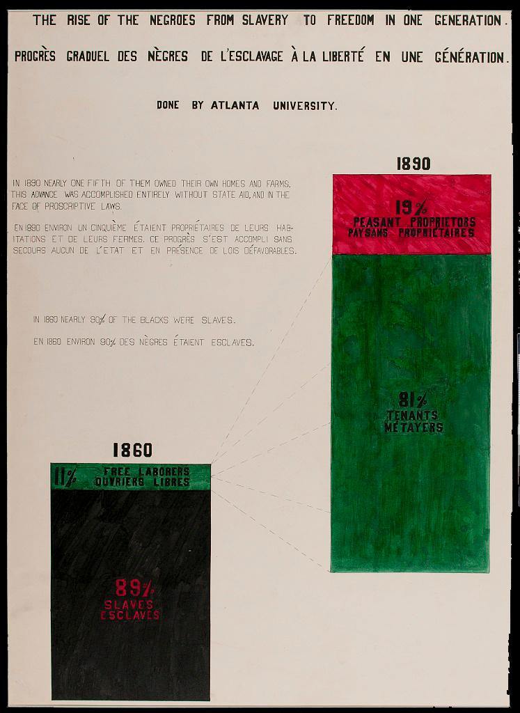 A graphic of two bars comparing the number of enslaved and freed Black folk between the years 1860 and 1890. The bar located in the bottom left corner of the page shows the percentage of those enslaved and freed in 1860 and is divided into a small top section colored in green and a large section on the bottom colored in black. Bold black text within the green component of the bar indicates that 11% of the Black population was categorized as “free laborers,” while bold red text in the black portion indicates that 89% were “slaves.” The second bar, located on the right side of the page, shows the status of Black folk after Emancipation in 1890 and is divided into a small red section at the top and a larger green section that colors in the remainder of the bar. The red portion of the bar details, in black lettering, that 19% of the Black population belonged to a “peasant proprietor” class, or did not own land, while 81% of Black folk, detailed in black lettering in the green section, were tenants. The bar for 1890 is connected to the first 1860 bar by several faded, dotted lines which extend outward from one point along the right edge of the green section of the first bar to many points along the left edge of the green section of the second. The green coloring connects the two bars to indicate the amount of land-owning, free Black men and women exploded within just thirty years, or in one generation. Above the first bar and next to the second, a caption reads: “In 1890 nearly one fifth of them owned their own homes and farms. This advance was accomplished entirely without state aid, and in the face of proscriptive laws,” with a French translation of the sentences below the English text.