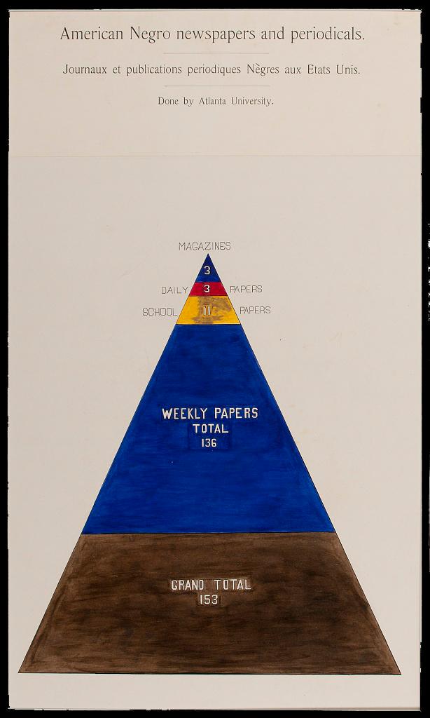 A multicolored pyramid that depicts the various types of writing formats in which Black people published. The tip of the pyramid is a small blue triangle, representing 3 magazines that were published. The following quadrangle is similarly small and colored in red, representing 3 daily papers that were published. The next shape is yellow and slightly larger, showing that 11 school papers were created and distributed. The next section is blue again and takes up nearly half of the pyramid, depicting that 136 weekly papers in total were published and distributed by Black publishers. The last segment of the pyramid is brown and shows the total of all Black publishing efforts, which amounted to 153 newspapers or periodicals.