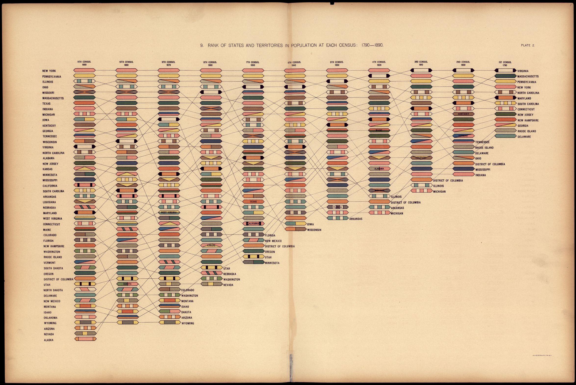 Rank of states and territories in population at each census: 1790 - 1890