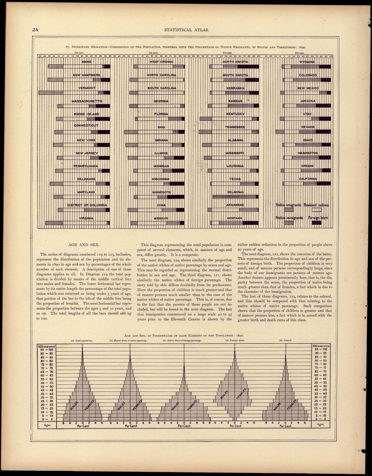 Age and sex, in percentage of each element of the population: 1890