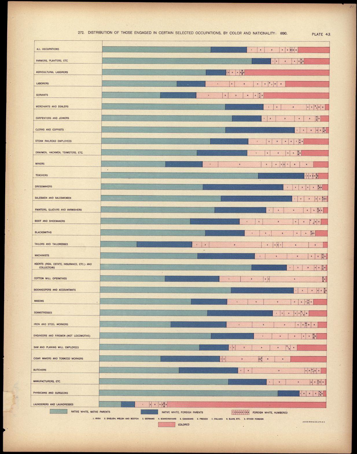 Distribution of those engaged in certain selected occupations, by color and nationality: 1890