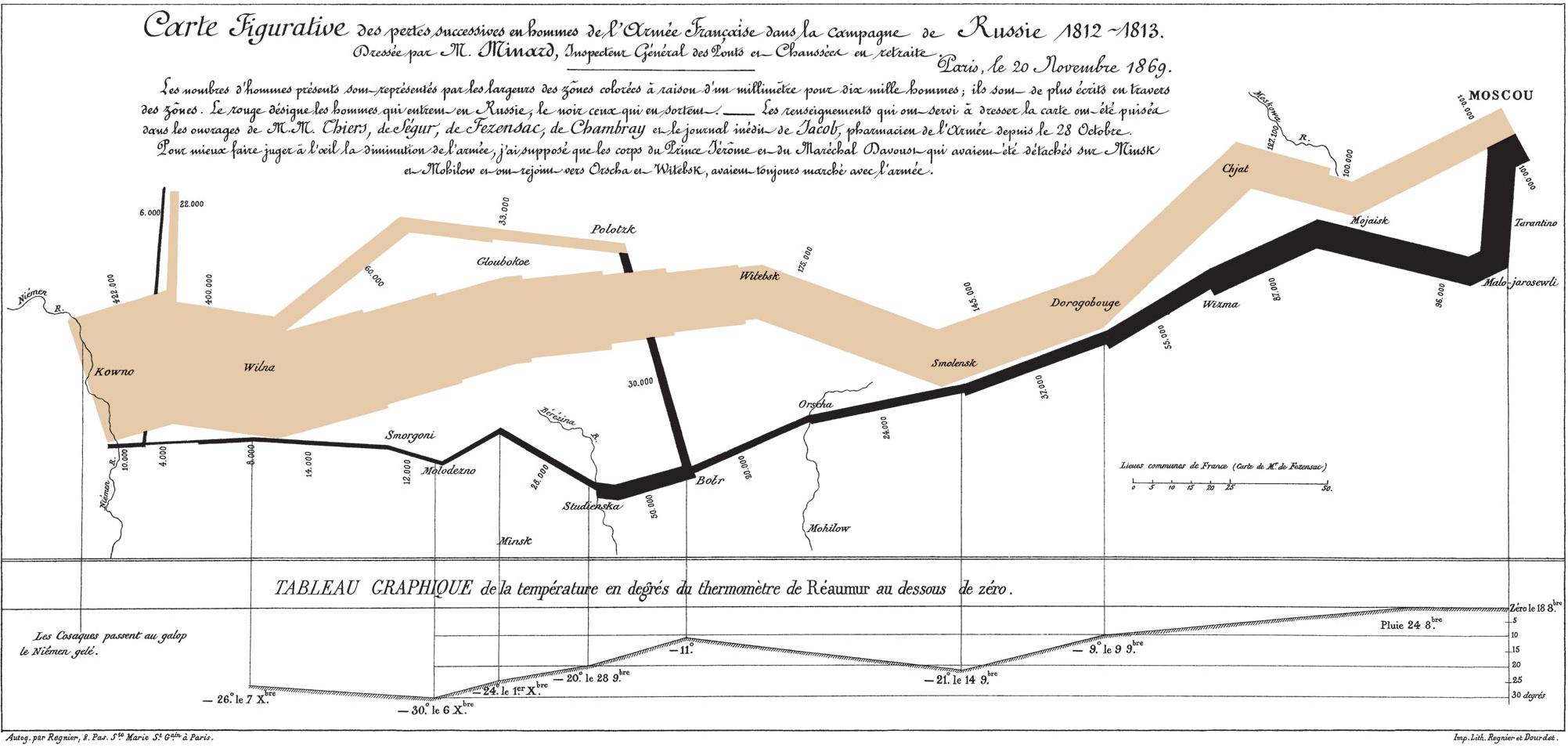 Carte Figurative des pertes successives en hommes de l'armée française dans la campagne de Russie 1812-1813 A line graph by Charles Minard inspired by Playfair. The graph’s descriptive text is in French. The title translates to “the losses of the French army in the Russian campaign from 1812-1813.” Two thick, jagged horizontal lines dominate the graph. A beige line is thickest and top-most on the graph, decreasing in thickness as the line moves right, indicating movement across Russia. Underneath the beige line, a black line decreases in thickness as the line moves left, indicating retreating movement from Russia by Napoleon’s army. Both lines hit various peaks and valleys, but only intersect at “Polotsk.”